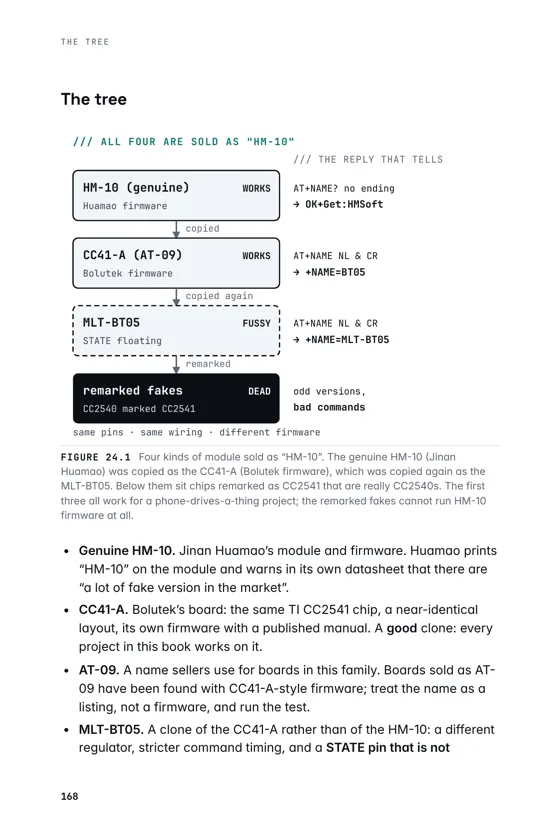 A page from Make It Connect: the four kinds of module sold under the name HM-10