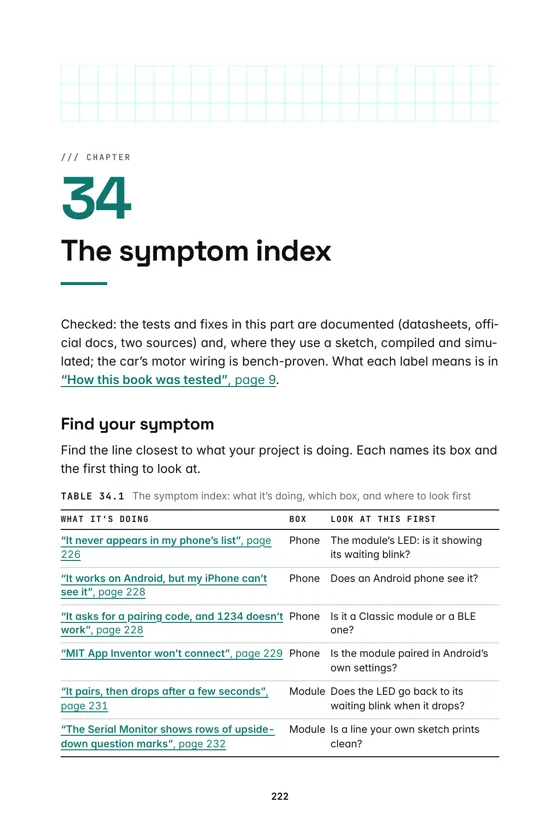 A page from Make It Connect: the symptom index, a table of what the module is doing and the page that fixes it