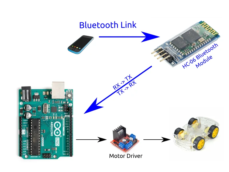 HC-06 wired to an Arduino Uno: VCC to 5V, GND to GND, TXD to RX, RXD to TX