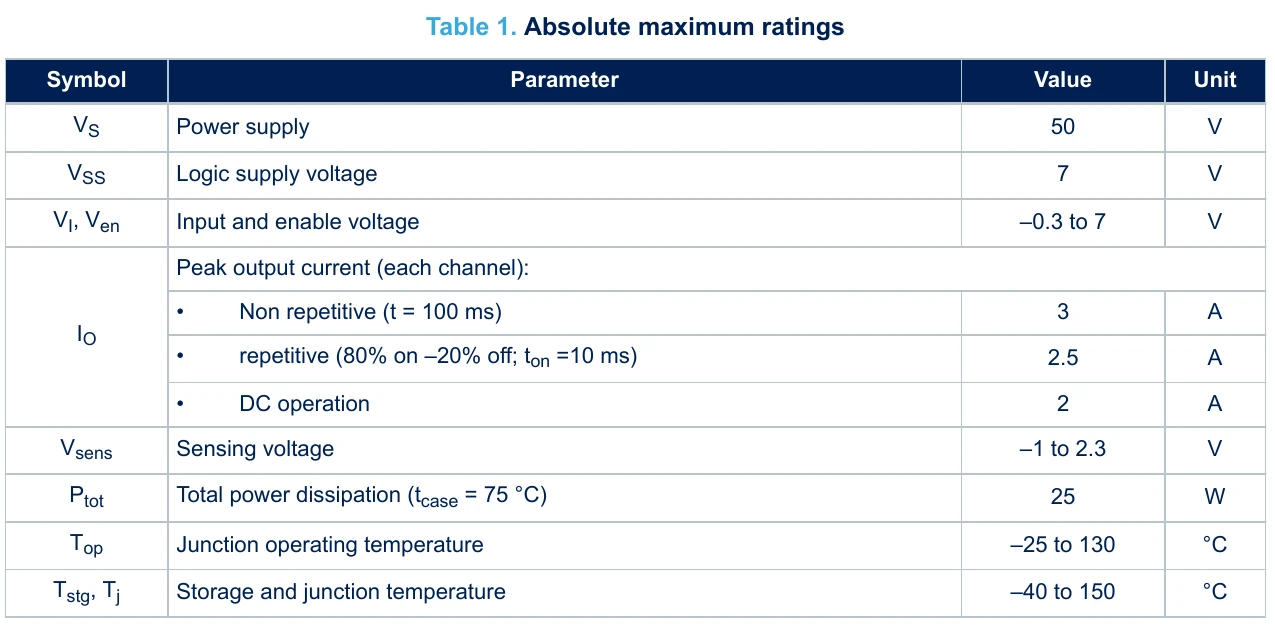 L298 absolute maximum ratings table from the ST datasheet: power supply 50V, logic supply 7V, input and enable voltage -0.3 to 7V, peak output current 3A non-repetitive, 2.5A repetitive, 2A DC, total power dissipation 25W