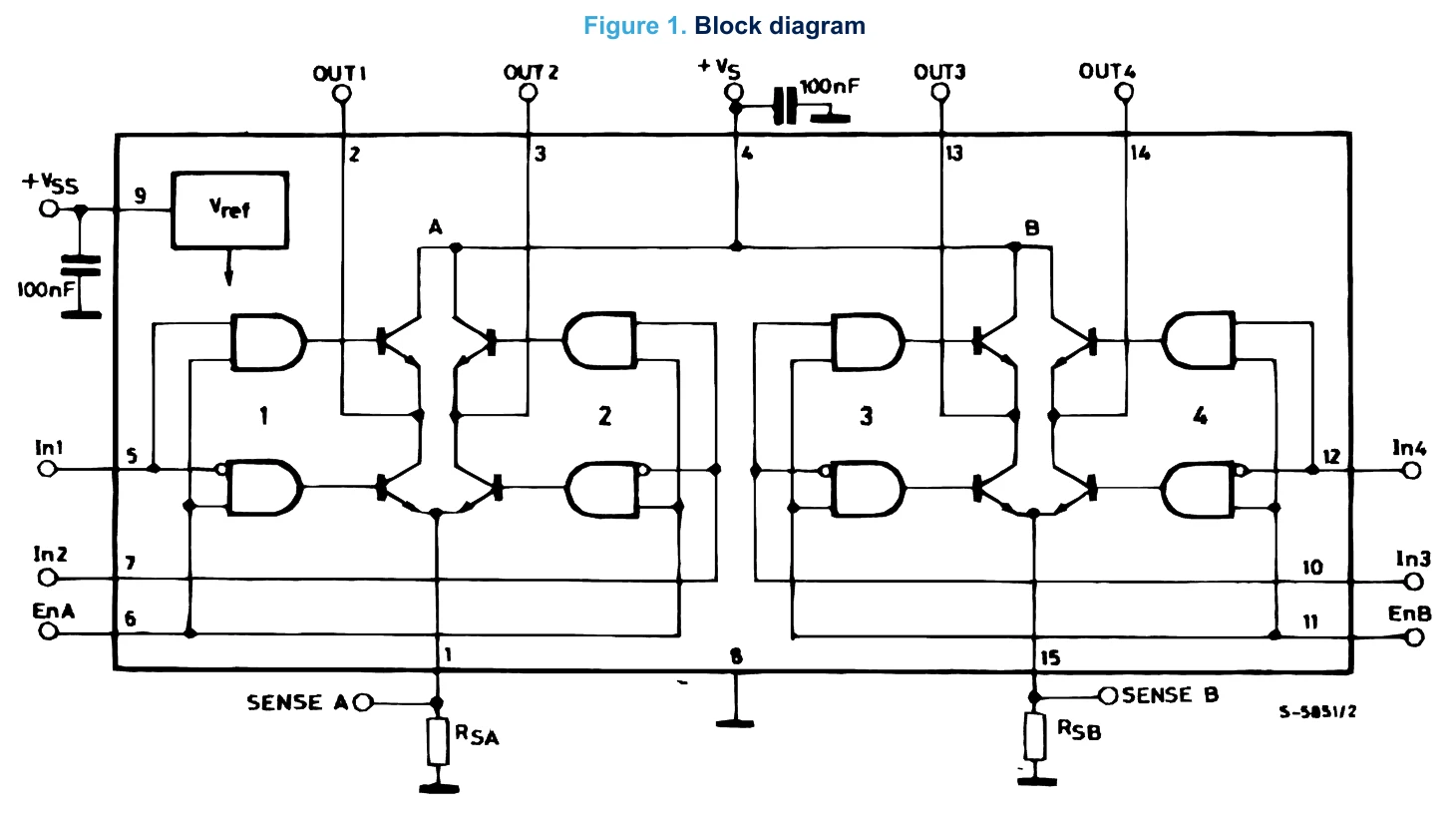 L298 block diagram from the ST datasheet: two H-bridges, A and B, each driven by four gates from In1 to In4 and enabled by EnA and EnB, with outputs OUT1 to OUT4 and sense pins