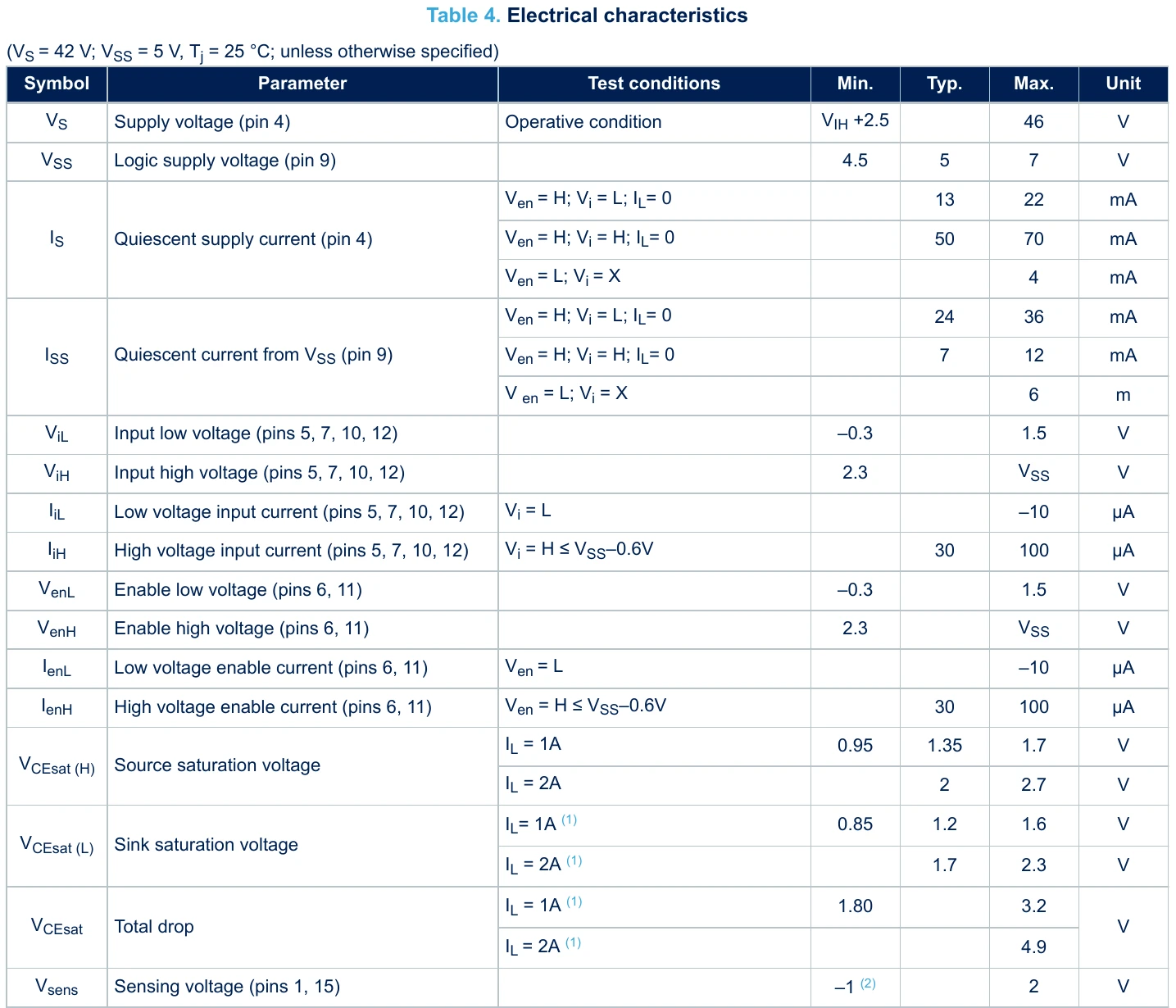 L298 electrical characteristics table from the ST datasheet, including input high voltage 2.3V minimum, quiescent currents, and source, sink and total saturation voltages at 1A and 2A