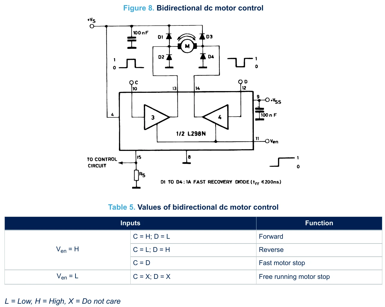 Bidirectional DC motor control from the ST L298 datasheet: bridge B (pins 10, 11, 12, 13, 14) with four external fast-recovery diodes D1 to D4 across the motor, and a table of inputs: C high D low forward, C low D high reverse, C equal to D fast motor stop, enable low free-running stop