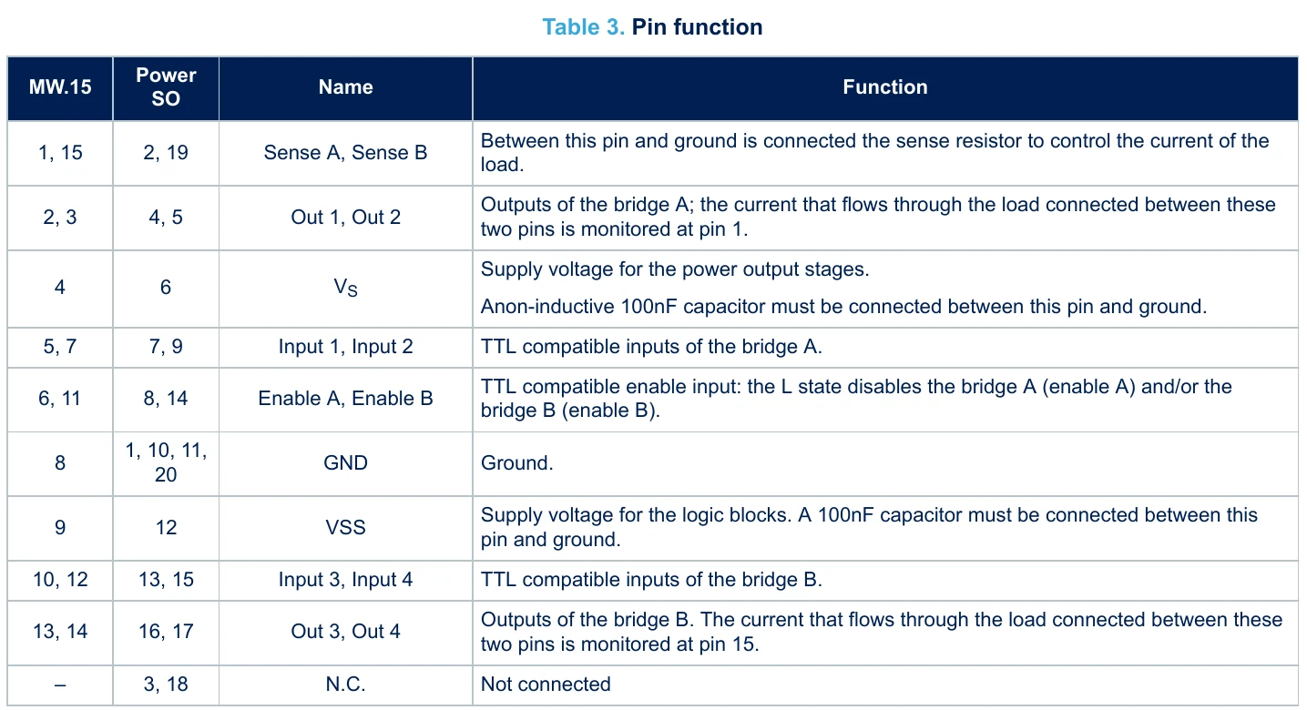 L298 pin function table from the ST datasheet, listing each pin for the Multiwatt15 and PowerSO20 packages with its name and function