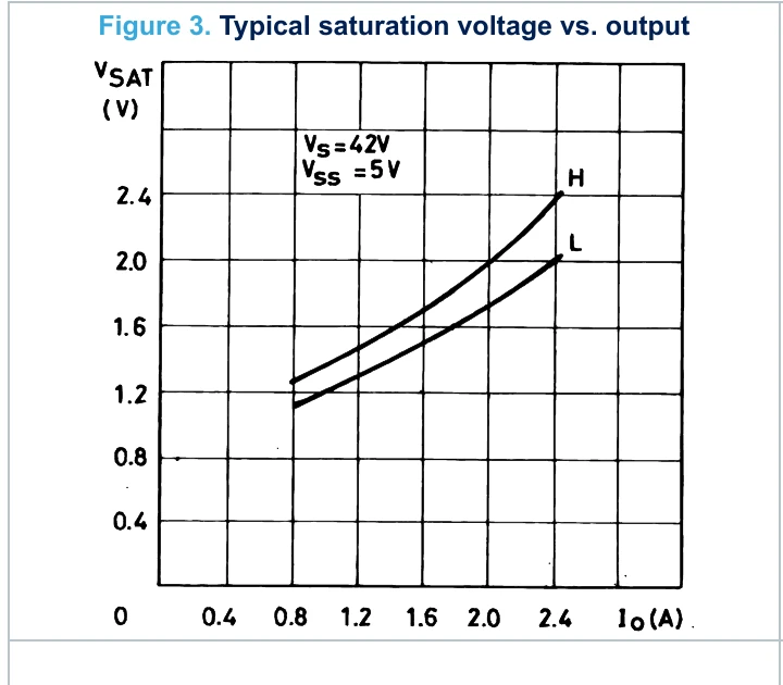 Typical saturation voltage versus output current from the ST L298 datasheet: the high-side (H) and low-side (L) curves each start a little over 1V at 0.8A and rise to roughly 2V or more at 2.4A, with H above L throughout