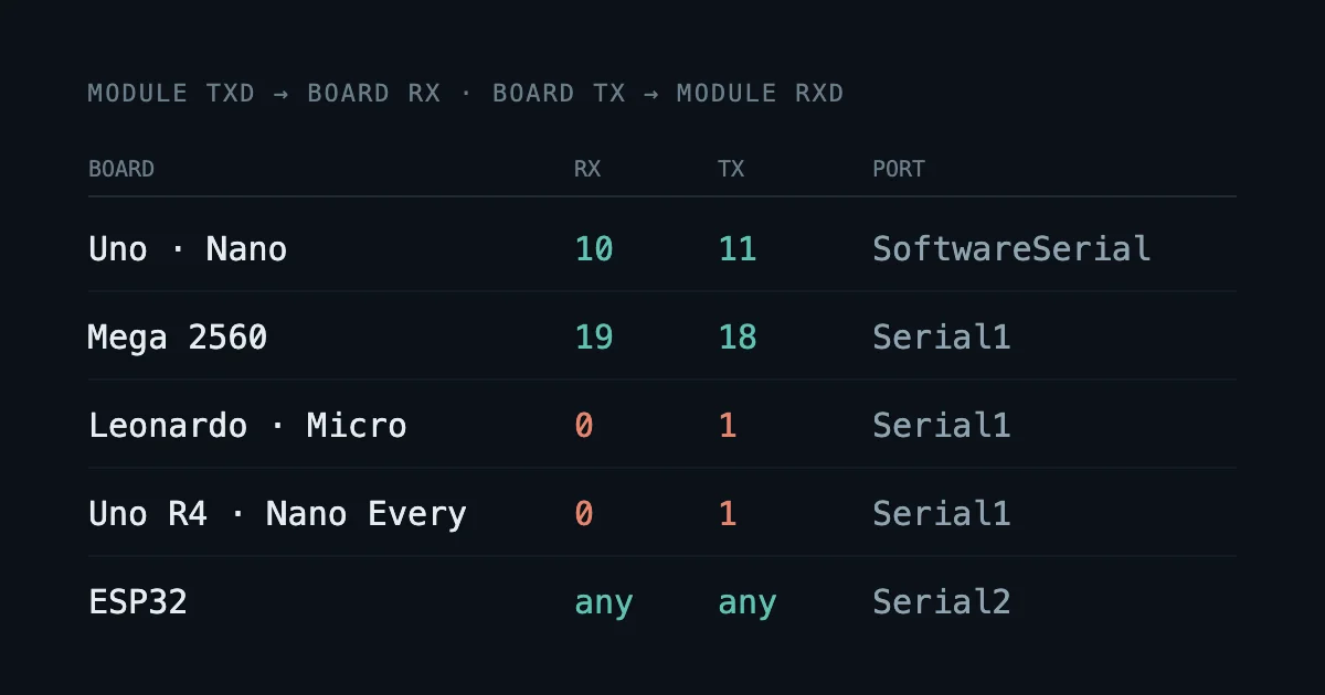 A table of five board families with the pins a Bluetooth module goes on: Uno and Nano on 10 and 11 with SoftwareSerial, Mega on 19 and 18 with Serial1, Leonardo, Micro, Uno R4 and Nano Every on 0 and 1 with Serial1, ESP32 on any free GPIO with Serial2